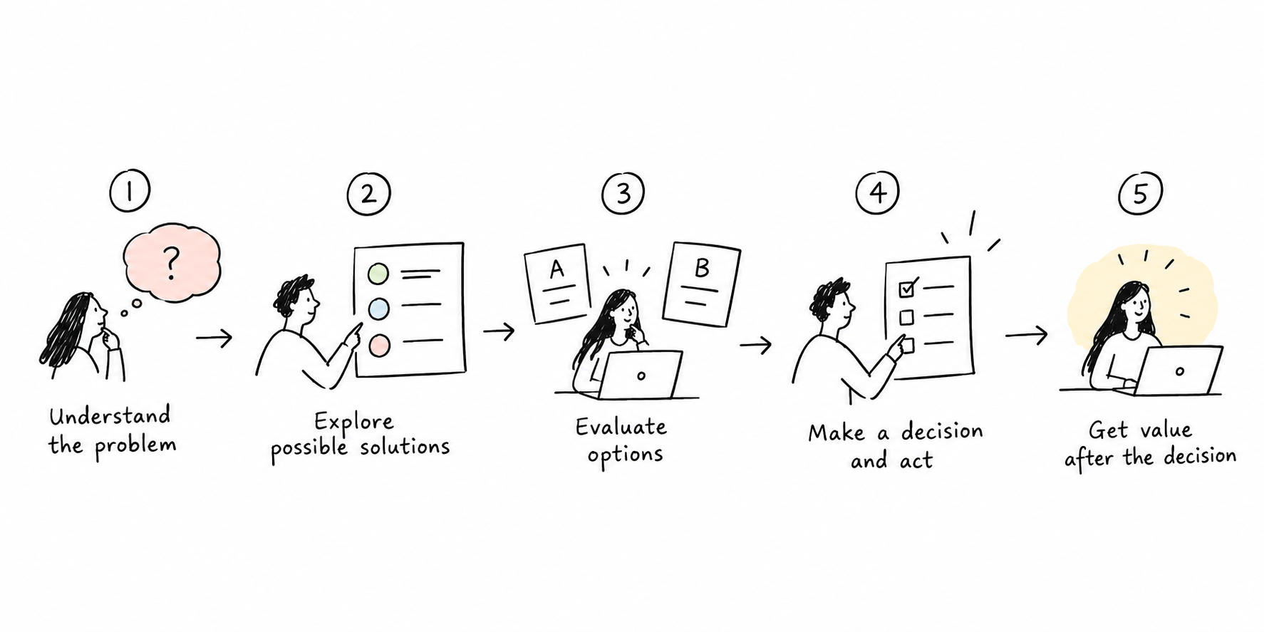 Five stages of decision-making: understand the problem, explore possible solutions, evaluate options, make a decision and act, then get value from the decision.